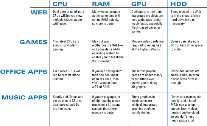 An Hardware Chart